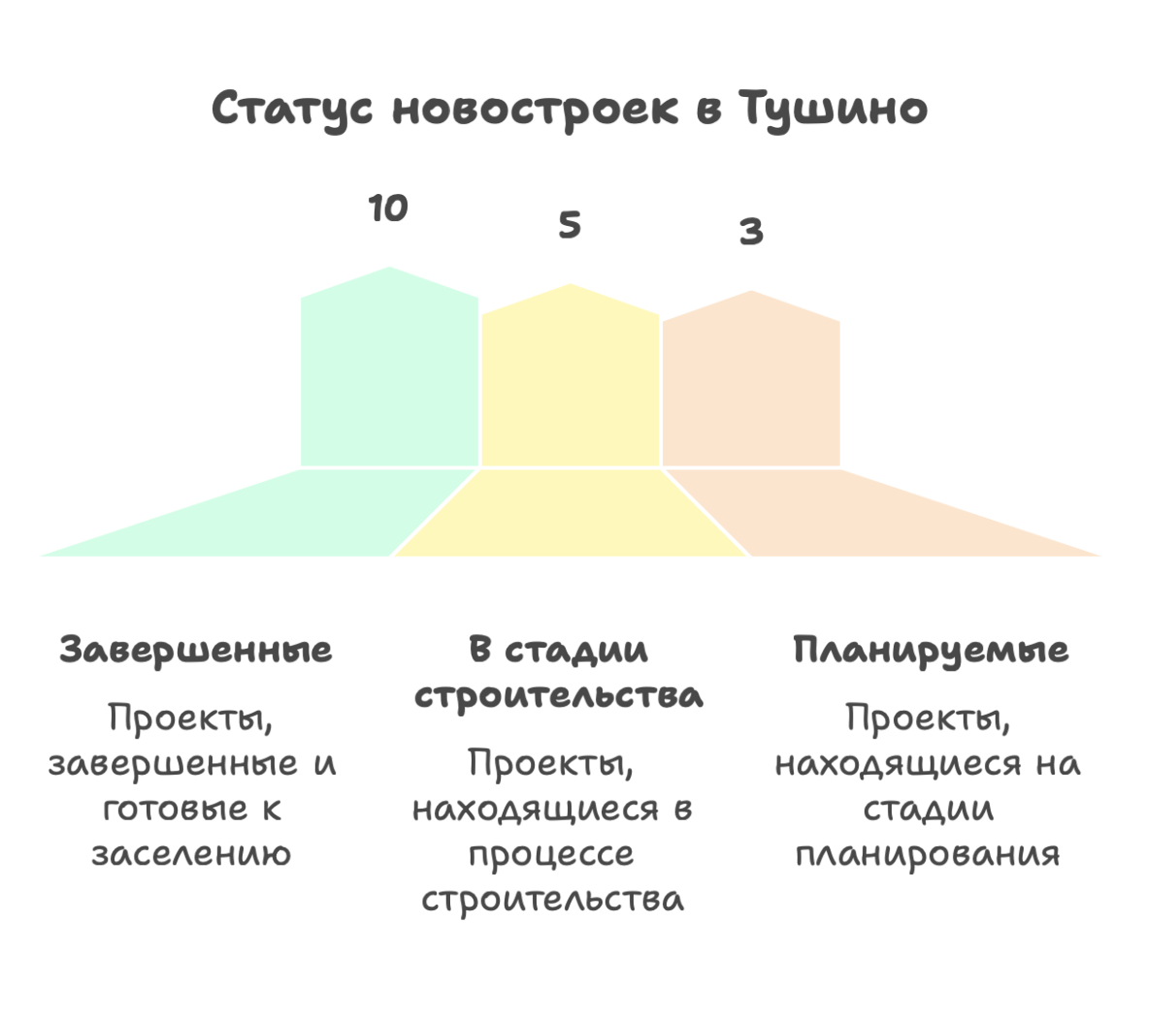 Тушино новостройки